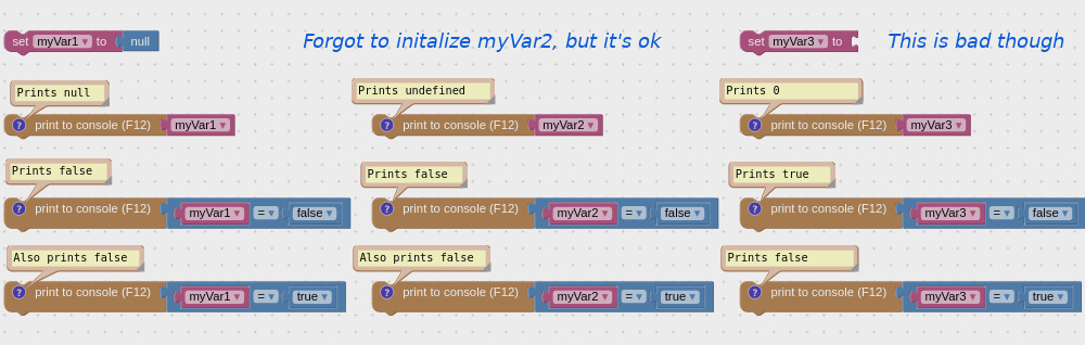 Examples on using uninitialized values in visual programming